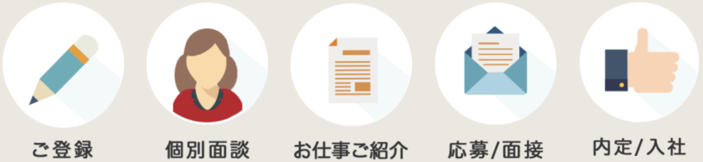 登録→個別面談→求人紹介→応募/面接→内定/入社